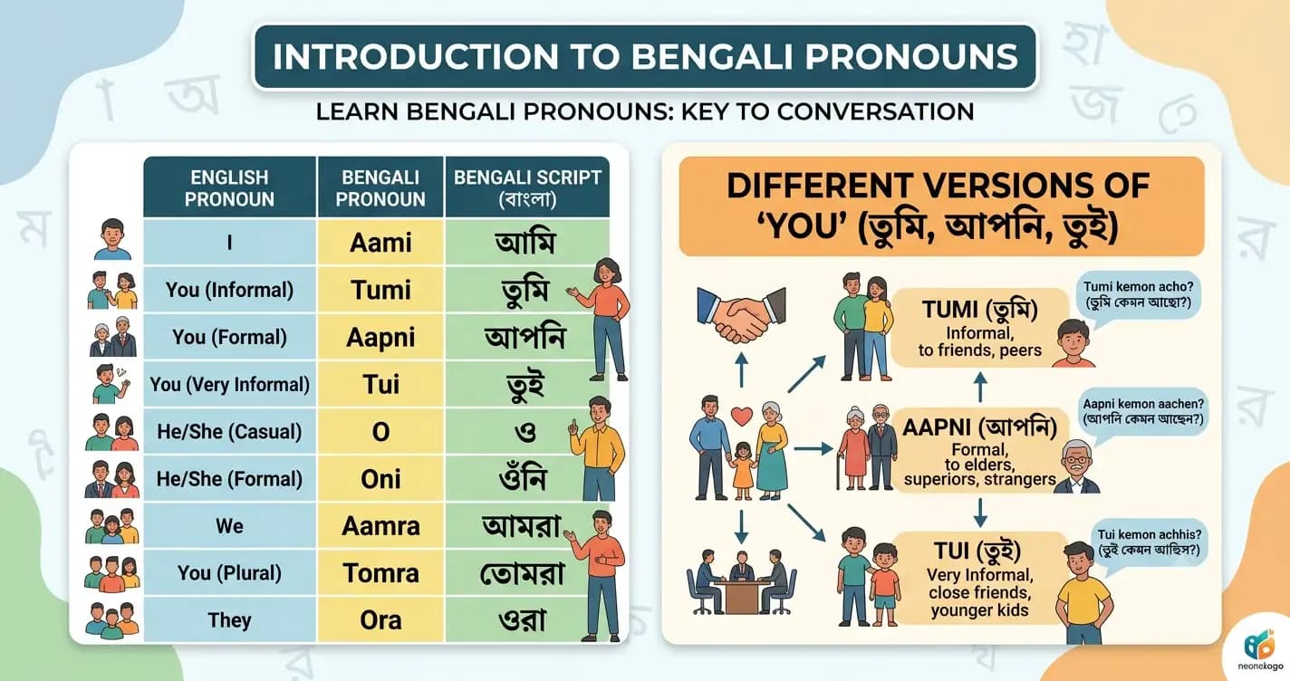 Introduction to Bengali Pronouns